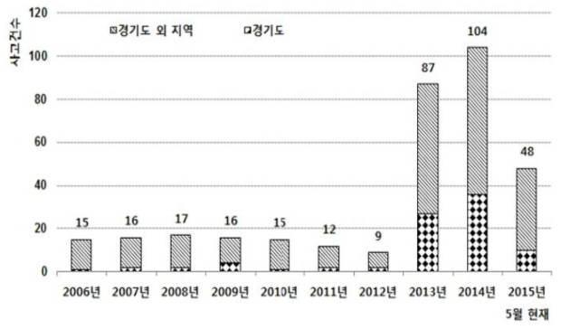 2006-2014 연도별 화학물질 사고 발생 현황