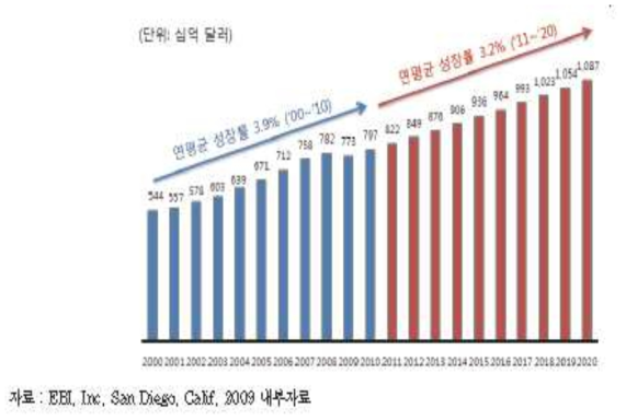 세계 환경 산업 시장 규모 (2000-2020)