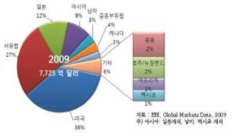 지역별 세계 환경 산업 시장 규모 (2009)