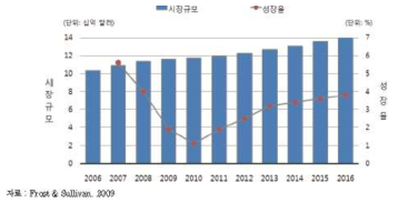 세계 대기오염관리 시장 전망 (2006-2016)