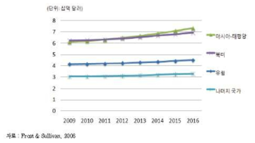 지역별 대기오염관리 시장 전망 (2006-2016)