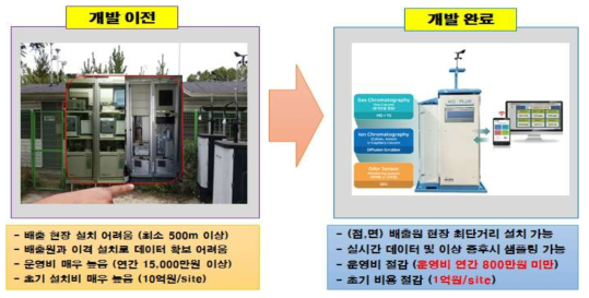 현장 고정식 및 이동이 가능한 형태의 Compact한 측정기기 개발