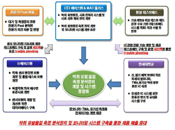 연구개발의 추진 전략 요약