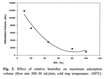 상대습도별 최대흡착용량의 변화특성