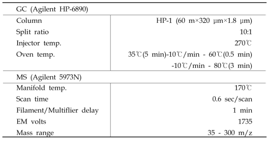 GC-MS 운전 조건