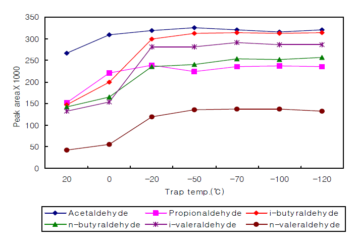 농축트랩 온도 변화에 따른 Peak 면적