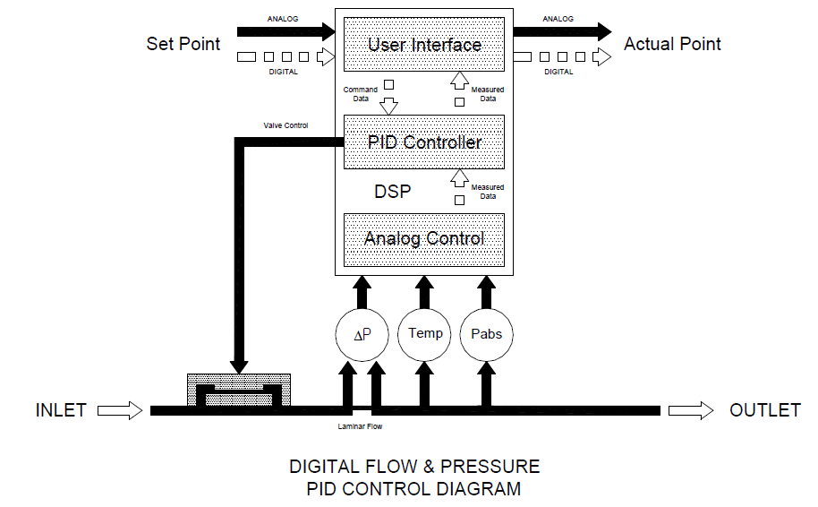 MFC(Mass Flow Controller) 구성 블록도 (PID control)