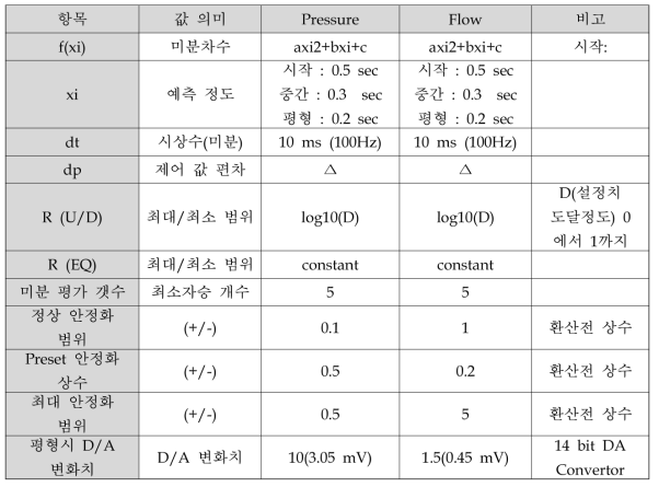 MFC 유량 제어 실시간 계수 값의 규정 표