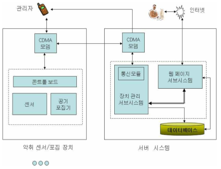 악취 자동 시료 채취 장치 통신 시스템 구조