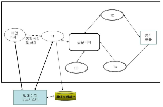 장치 관리 서브시스템의 구조