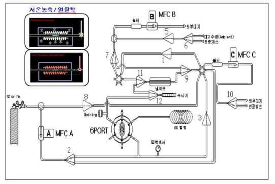 열 탈착 저온 농축 장치 개념도 (초기설계 diagram)