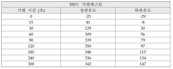 가열성능 및 냉각소자 접촉부 온도테스트 (상부와 하부판 사이 홀이 존재하지 않을 경우)