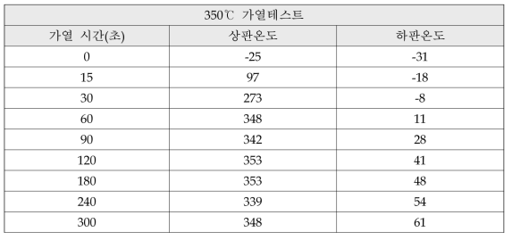 가열성능 및 냉각소자 접촉부 온도테스트 (상부와 하부판 사이 홀이 존재할 않을 경우)