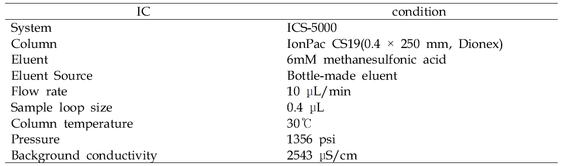 Capilary system non-suppressor 분석조건 (6mM MSA)