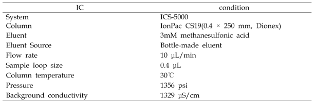 Capilary system non-suppressor 조건 (3mM MSA)