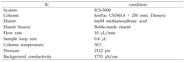 Capillary system non-suppressor 분석조건 (2mM MSA)