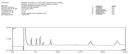 Six common cation plus Ethanolamine with Nonsuppressed conductivity