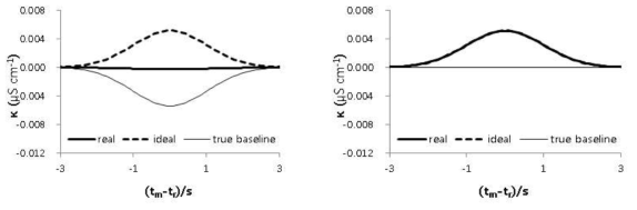 (a) 순수한 물에서 이론적으로 계산한 Na+ 피크 : CS=0.43μmoll-1,F=1ml min-1, V=5μl, S=0.04 min. (b) 2 μmoll-1 Rb을 MSA에 첨가하였을 경우에 계산한 Na+ 피크 : CS=0.43μmoll-1,F=1ml min-1, V=5μl, S=0.04 min