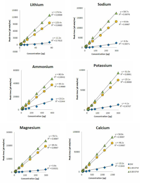 Calibration curves for cations at various background conductivity levels (98 nS/cm, 122 nS/cm, 176 nS/cm) obtained by adding rubidium sulfate to the eluent