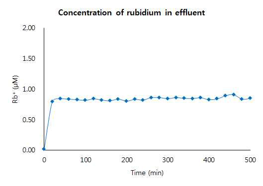 초 저용량 양이온 제조 장치에 일정한 전류(804 nA)를 가하였을 때의 effluent 중 Rb 양이온 농도
