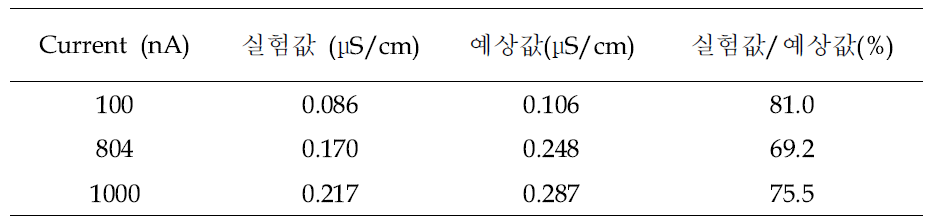 초 저용량 양이온 용리액 제조 장치에 가한 전류 세기에 따른 예상 바탕 전도도 및 실제 바탕 전도도 수치 및 비율