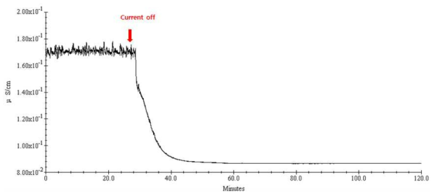일정한 세기의 전류(804 nA)의 공급을 차단하였을 경우 바탕전도도 변화(28 min current source off)