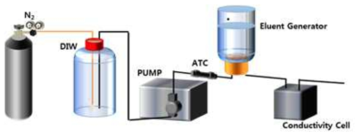 초 저용량 용리액 제조 장치(Capillary EG 이용) 성능 평가를 위한 장치 모식도