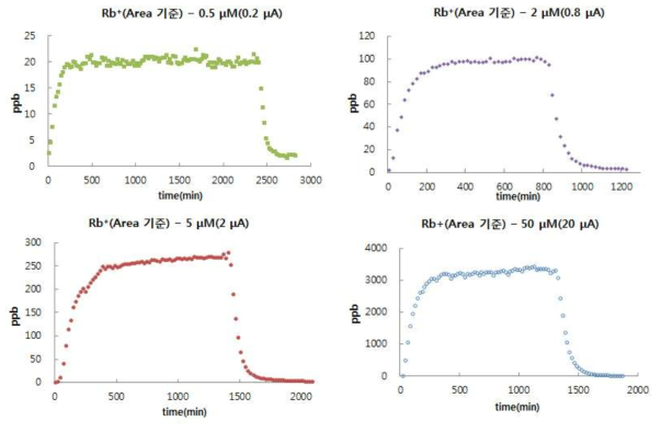 전류 세기에 따른 Rb 양이온 농도 변화