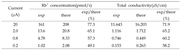 Rb 양이온 농도와 바탕전도도 실험값과 예상값 비교