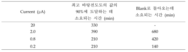 초 저용량 용리액 제조장치의 감응 시간