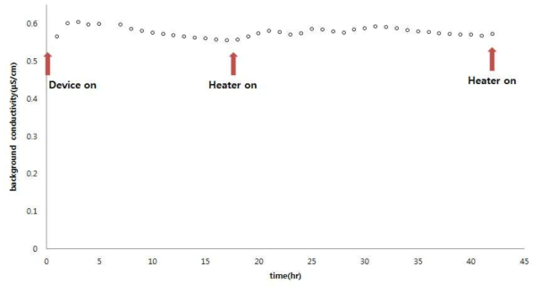 초 저용량 용리액 제조장치를 적용한 바탕전도도의 안정도 평가(0 min device on)
