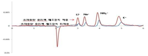 초 저용량 용리액 제조 장치의 유무에 따른 양이온의 감도 비교 (Li+ 2.5μg/L, Na+ 10μg/L, NH4 + 12.5μg/L, K+ 25μg/L)