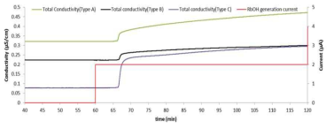 일정 시간(40~120 min) 초 저용량 양이온 용리액 제조 장치의 Type에 따른 전기전도도 감응