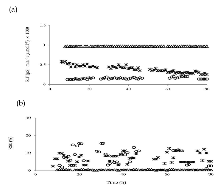 (a) 0.43 μmolL-1 Na+의 response factor (R. F.) (b)0.43 μmolL-1 Na+의RSD; 12 point moving average,Δ,with EEM ;＊,without CR-CTC ;○,with CR-CTC