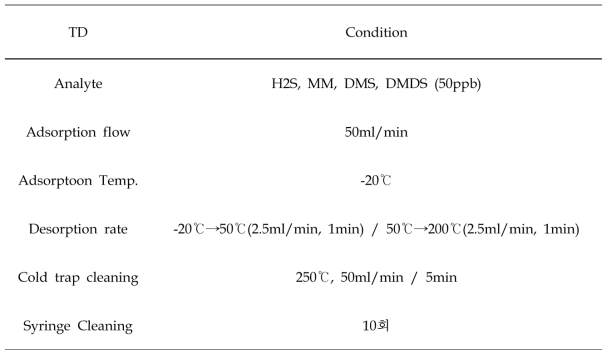 흡착제 성능 테스트 TD 조건