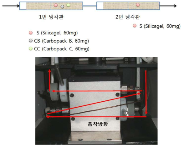 직렬 2중 냉각관 흡착방향 및 냉각관 내부 흡착제 정보