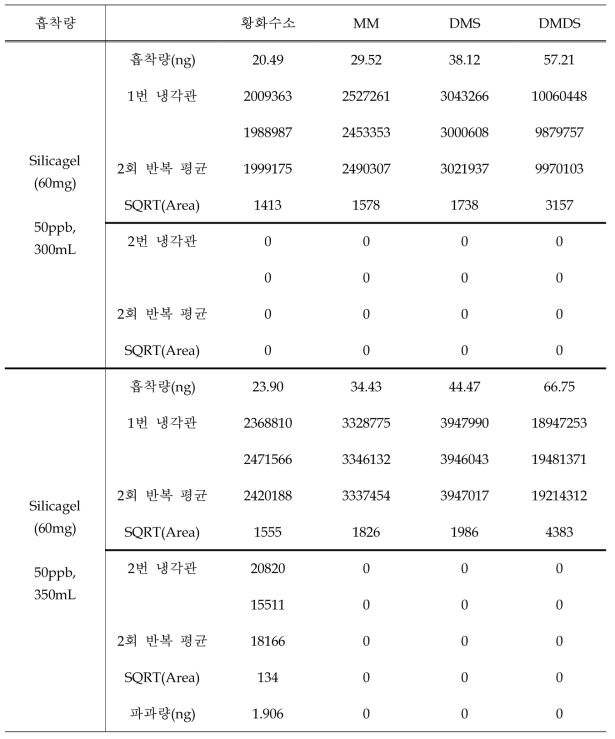 실리카겔을 이용한 2중 냉각관 실험 결과