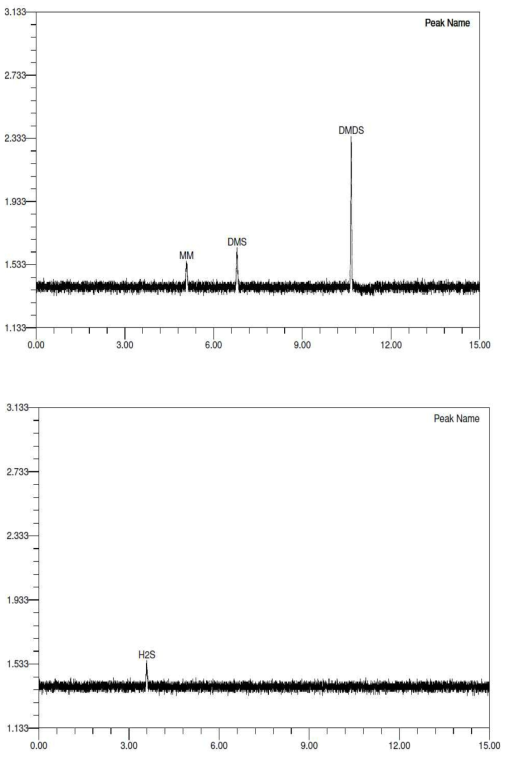 2중 냉각관 50ppb, 25mL 1번 냉각관 (위) / 2중 냉각관 50ppb, 25mL 2번 냉각관 (아래)