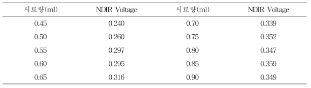시료량에 따른 NDIR Voltage 변화