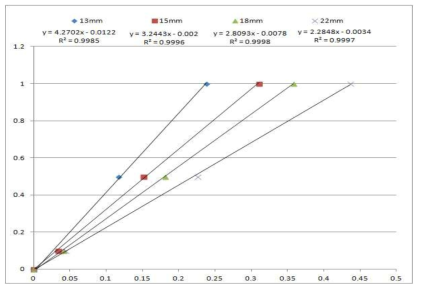 광패스 종류에 따른 직선성(0.1~1.0mg/L)