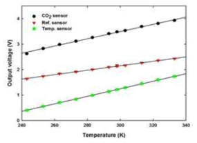 출력전압들의 온도 의존성(@ 0 ppm CO2)