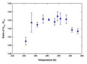 VCO2/Vref.비의 온도 의존성