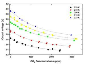 실험식 (2)를 적용한 이산화탄소 가스센서의 가스 농도 의존성