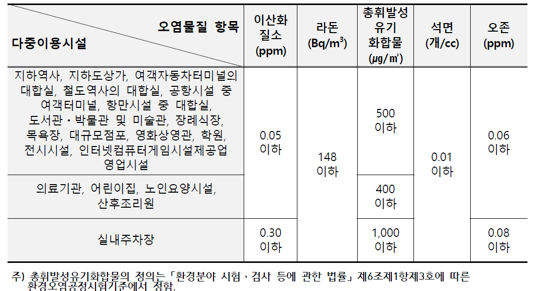 국내 실내공기질 권고기준(1/2)