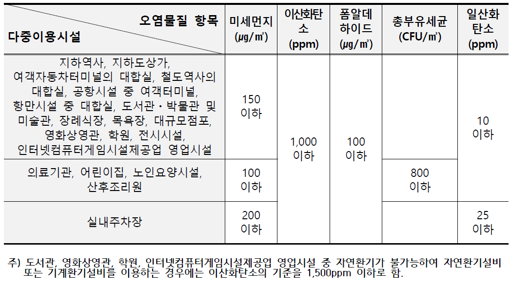 국내 실내공기질 권고기준(2/2)