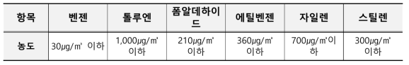 주택 공기질 권고 기준