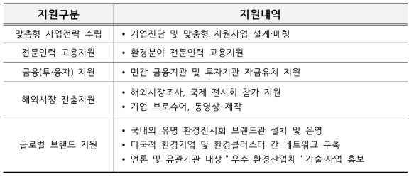 해외 진출을 위한 지원방안 내역