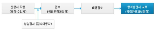 환경측정기기 형식승인 절차