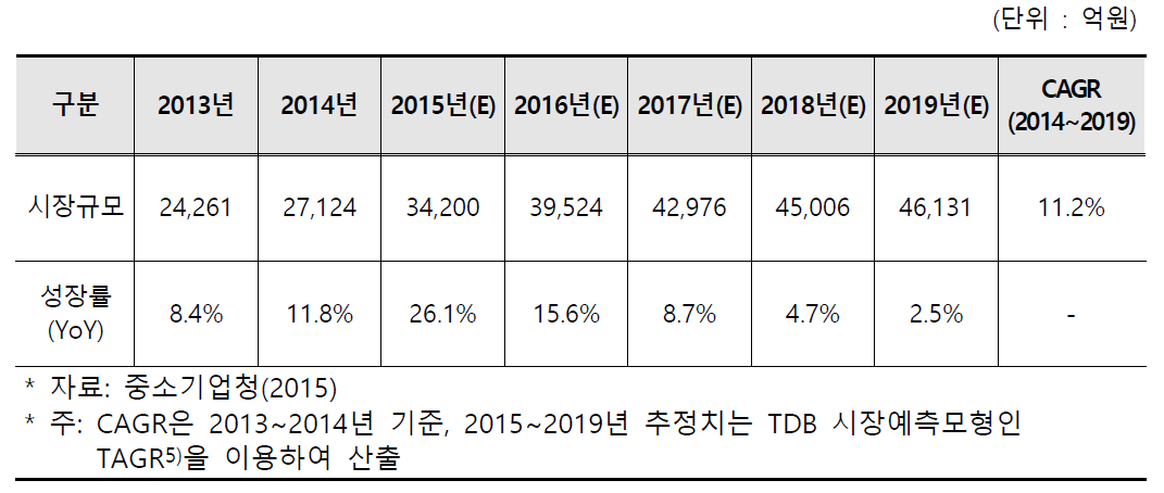 국내 수질오염 측정 및 모니터링 시장규모