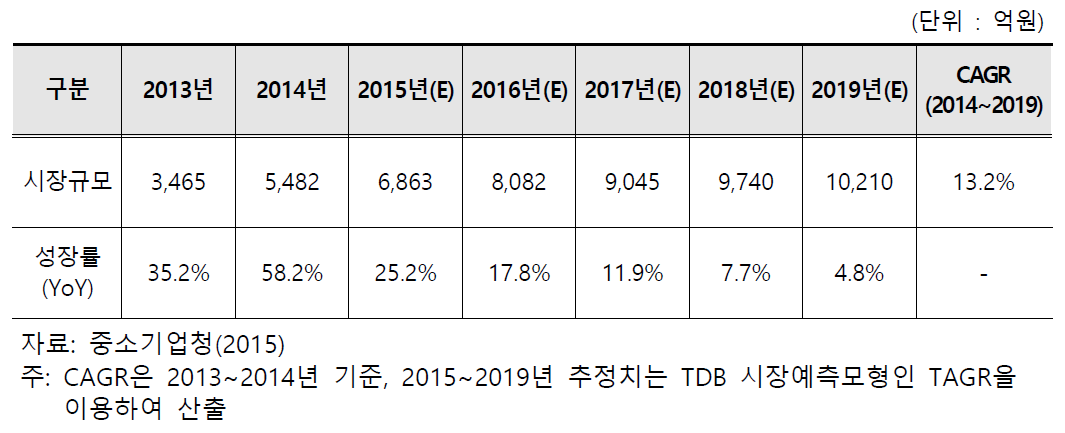 국내 대기오염 측정 및 모니터링 시장규모